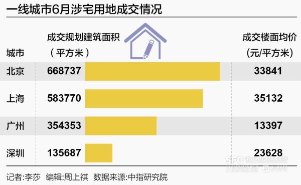 配资交易网 高溢价成交地块频现，房企正为“确定性”买单